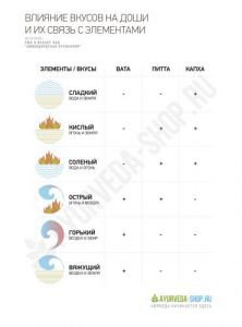 Влияние вкусов на доши и их связь с элементами